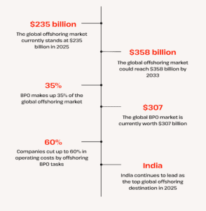 offshoring market statistics