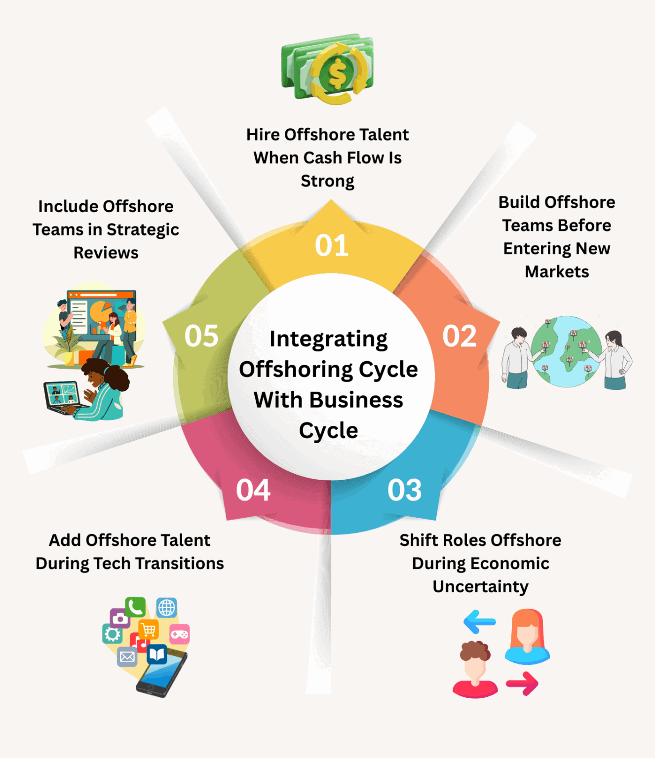 Offshoring Cycle Explained Simply: Stages, Goals, & Flow