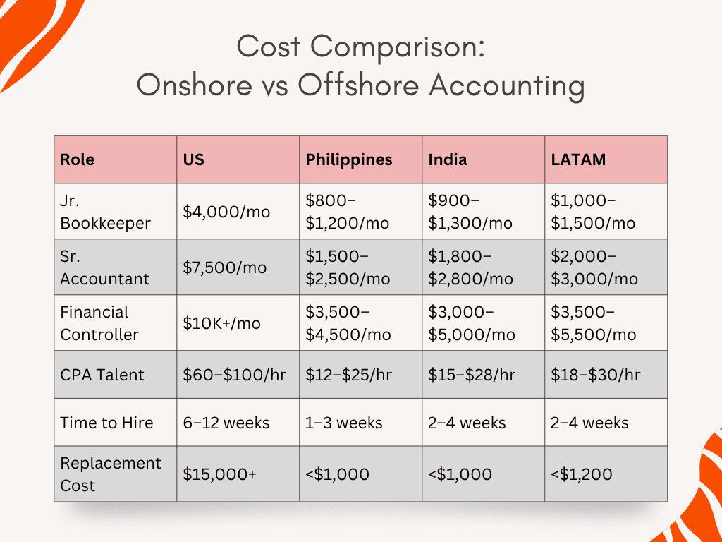 Benefits Of Offshore Accounting - Vs Onshore Accounting