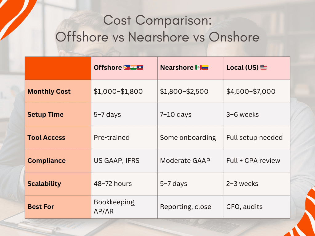 Benefits Of Offshore Bookkeepers - Offshore vs Onshore vs Nearshore