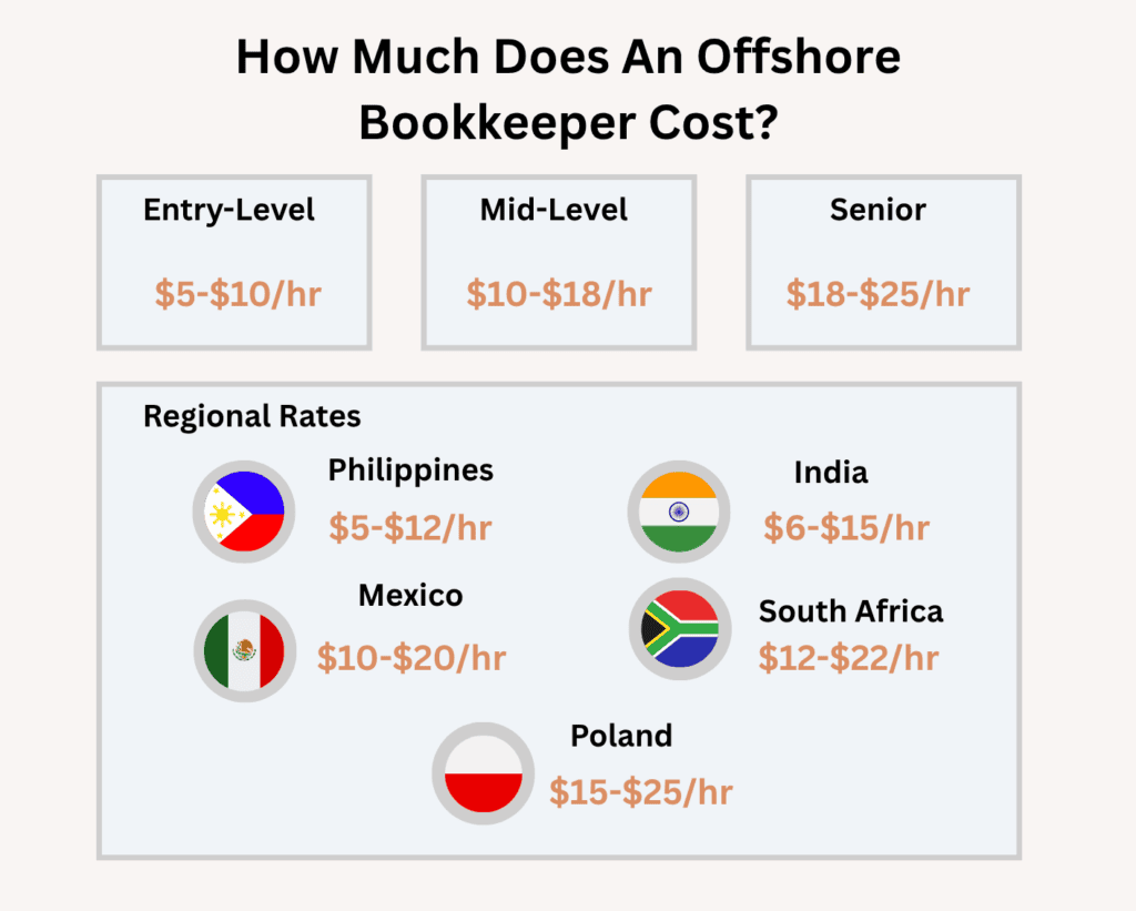 offshore bookkeeper - How Much Does An Offshore Bookkeeper Cost?