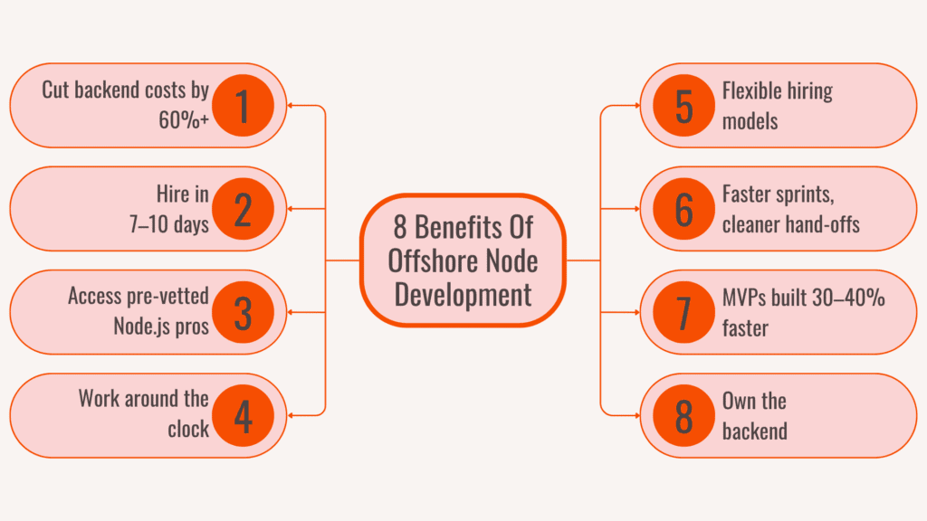 Offshore Node Development - Benefits