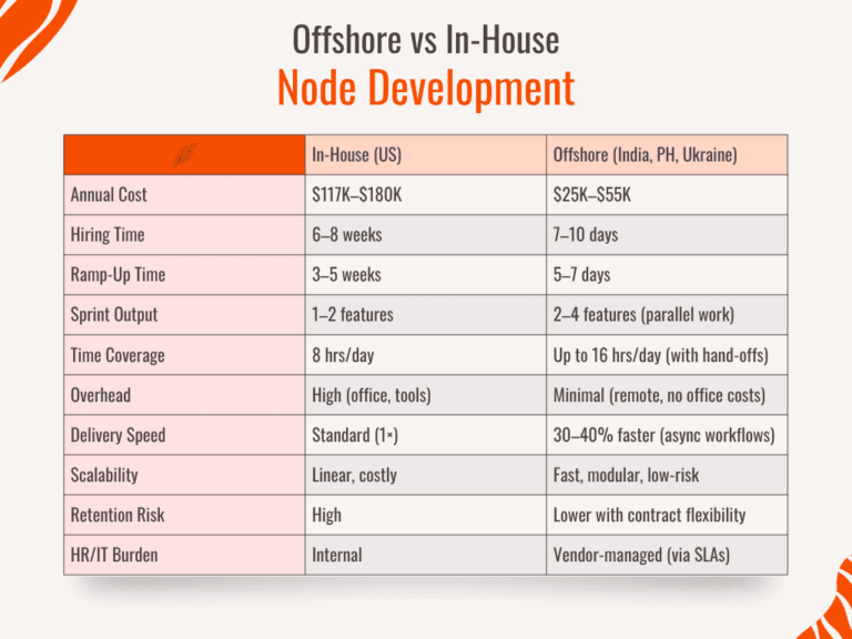 Offshore Node Development: 9 Steps To Get Started (2025)