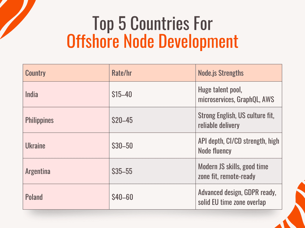 Offshore Node Development - Top Countries