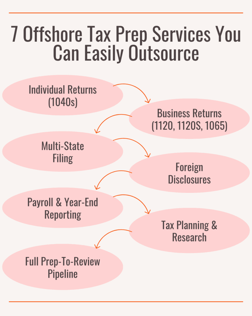Offshore Tax Preparation - Services To Outsource