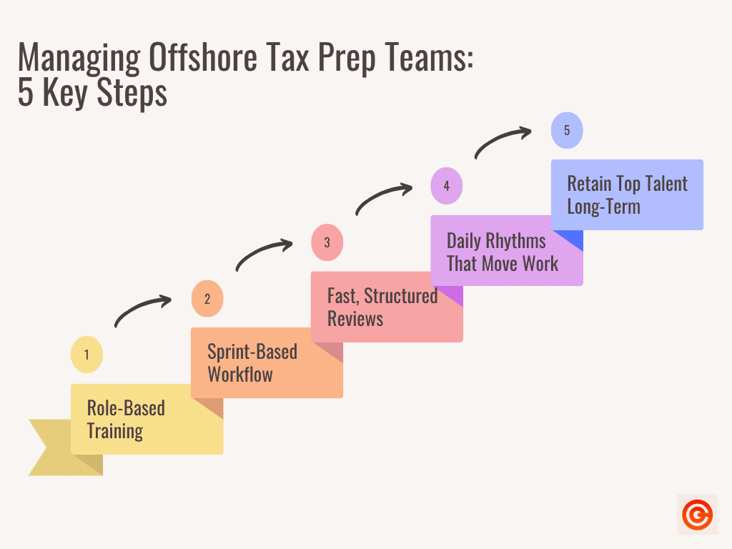 Offshore Tax Preparation - Team Management Steps