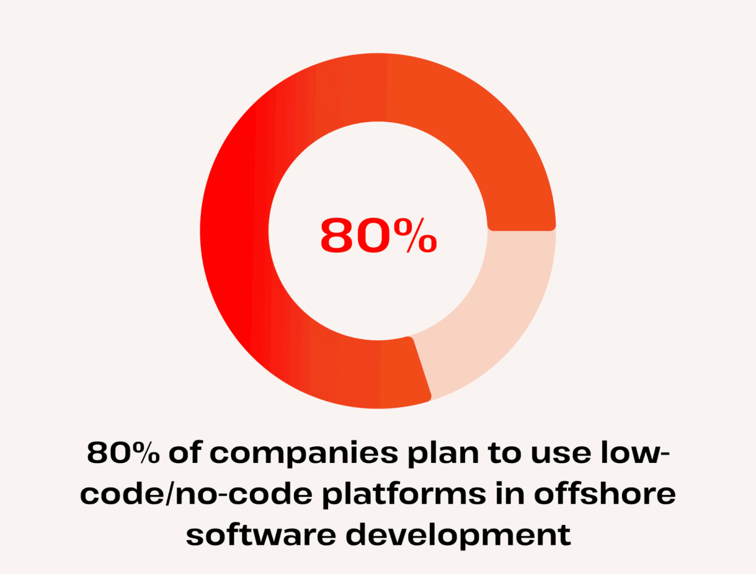 21+ Offshore Software Development Trends To Watch For 2025