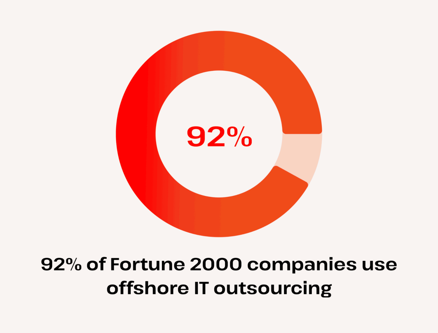 21+ Offshore Software Development Trends To Watch For 2025