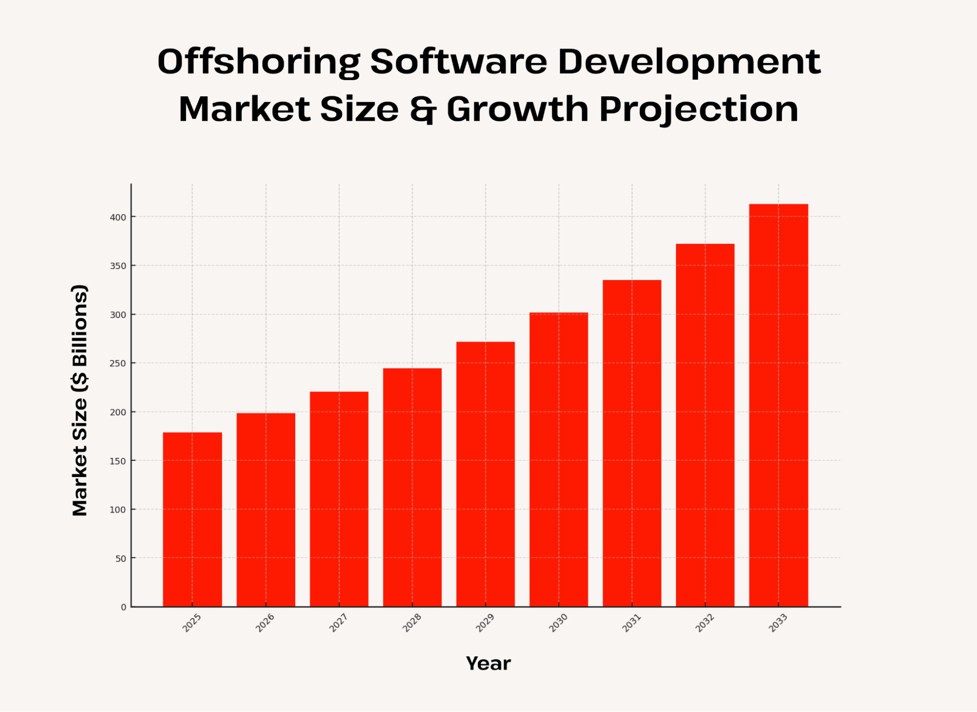 21+ Offshore Software Development Trends To Watch For 2025