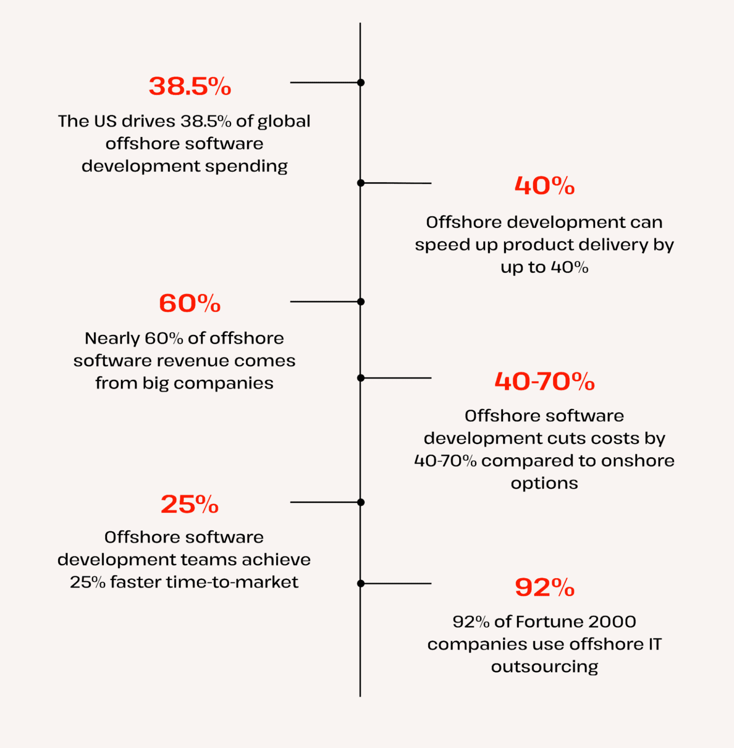 21+ Offshore Software Development Trends To Watch For 2025
