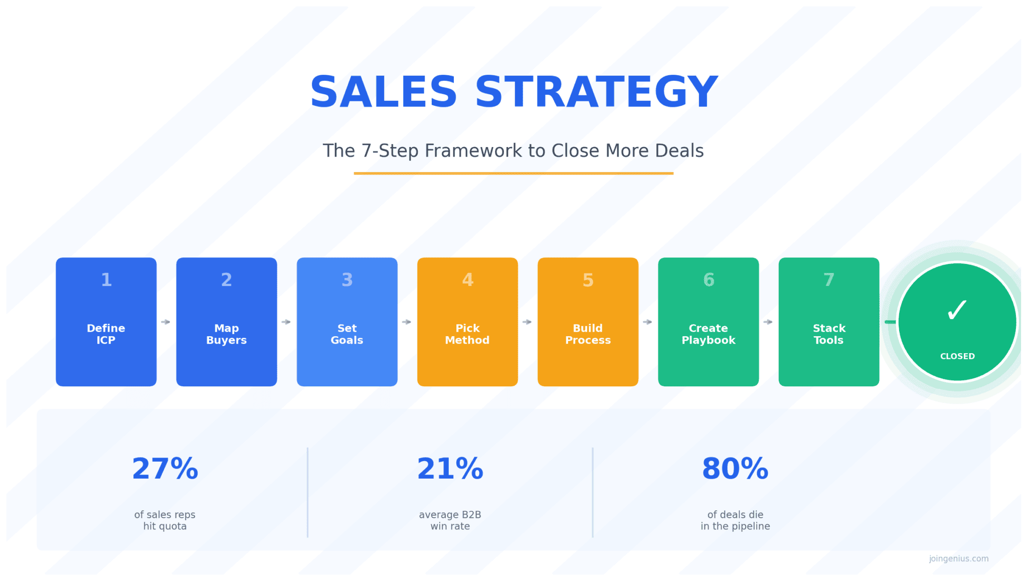 Sales Strategy: How to Build a Framework That Actually Closes Deals