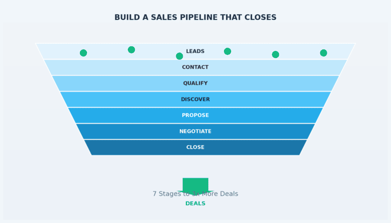 How to Build a Sales Pipeline That Closes 3x More Deals (2026)