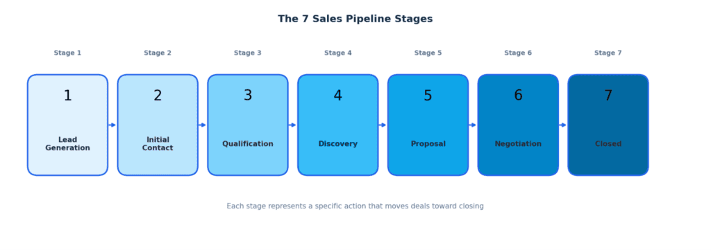 01_sales_pipeline_stages