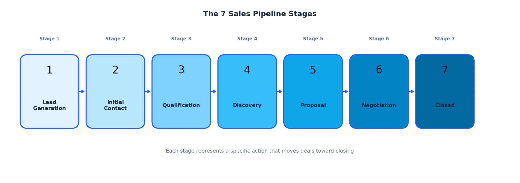 How to Build a Sales Pipeline That Closes 3x More Deals (2026)