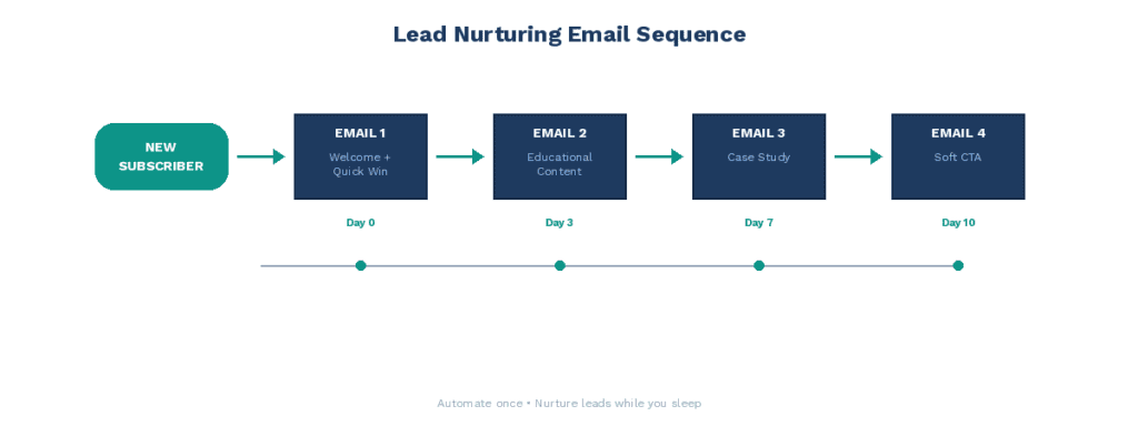 02 sales funnel - content by stage