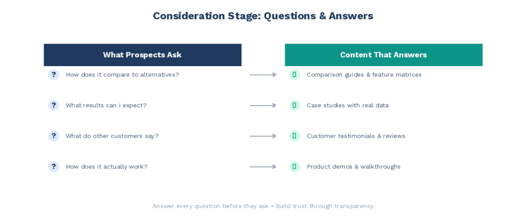 03 sales funnel - lead nurturing sequence