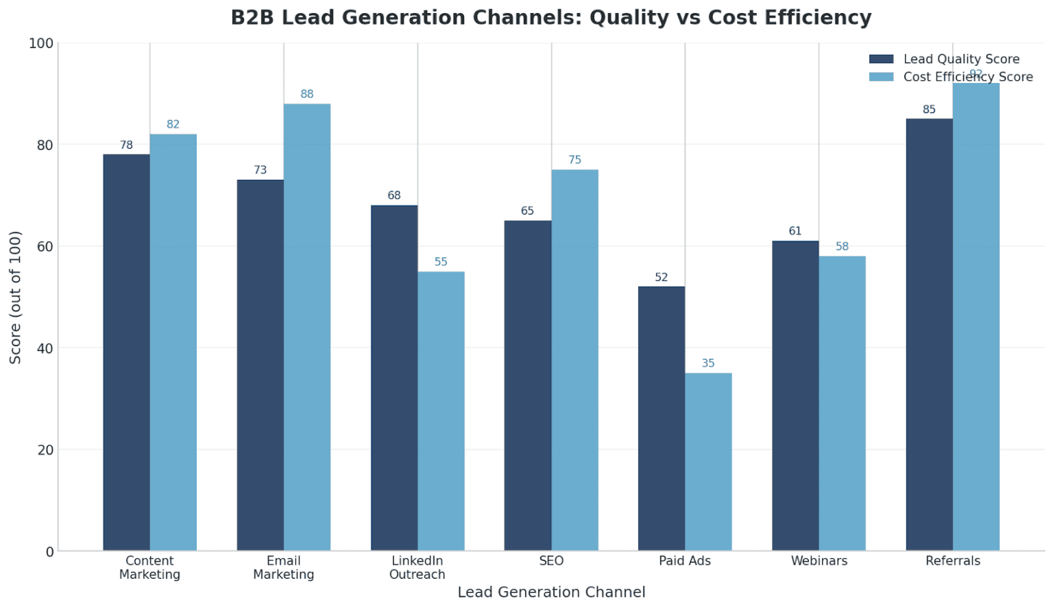 9 B2B Lead Generation Strategies That Actually Fill Your Pipeline in 2026