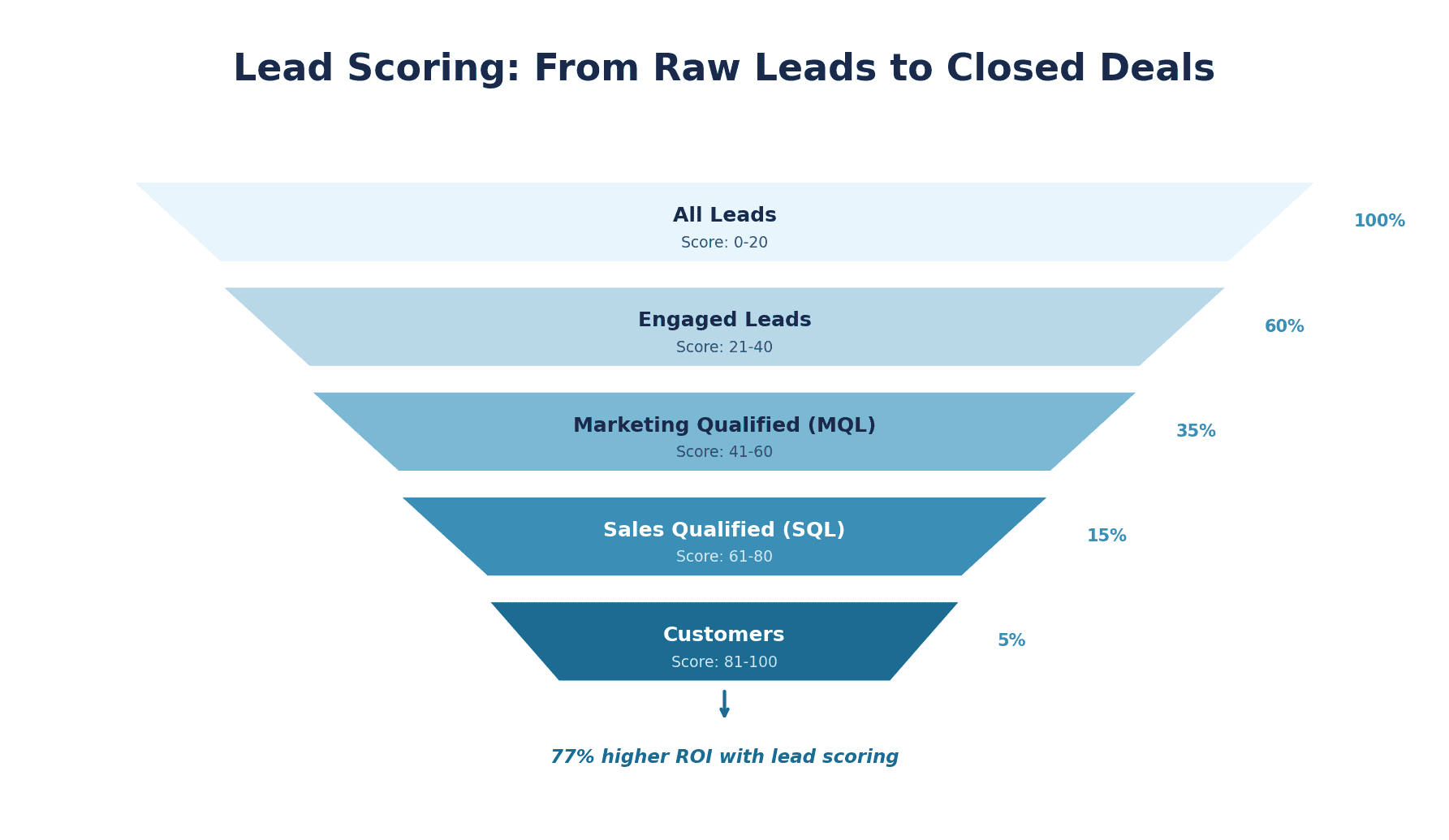 How to Build a Lead Scoring System That Actually Closes Deals (2026 Guide)