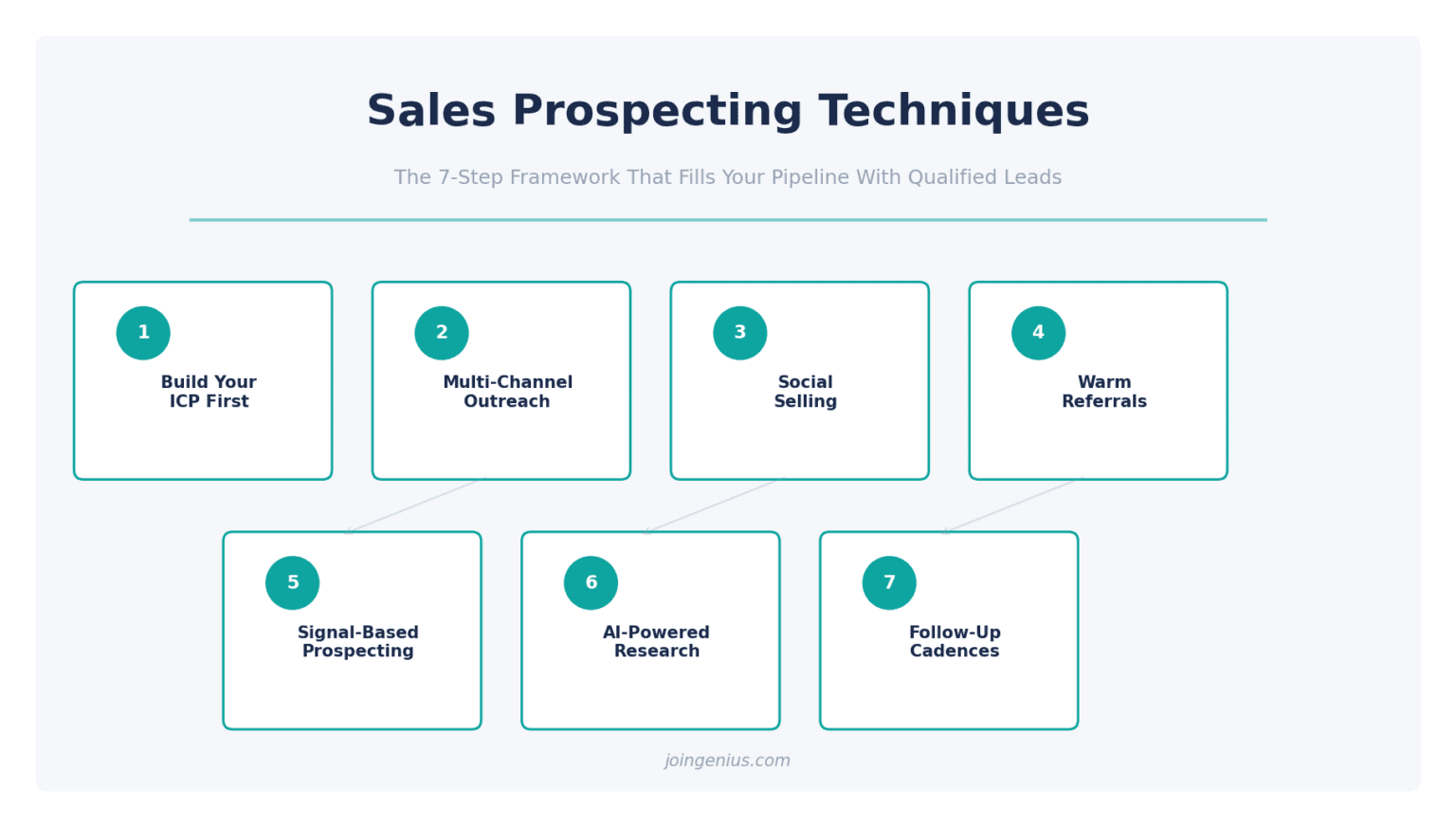 7 Sales Prospecting Techniques That Actually Fill Your Pipeline In 2026