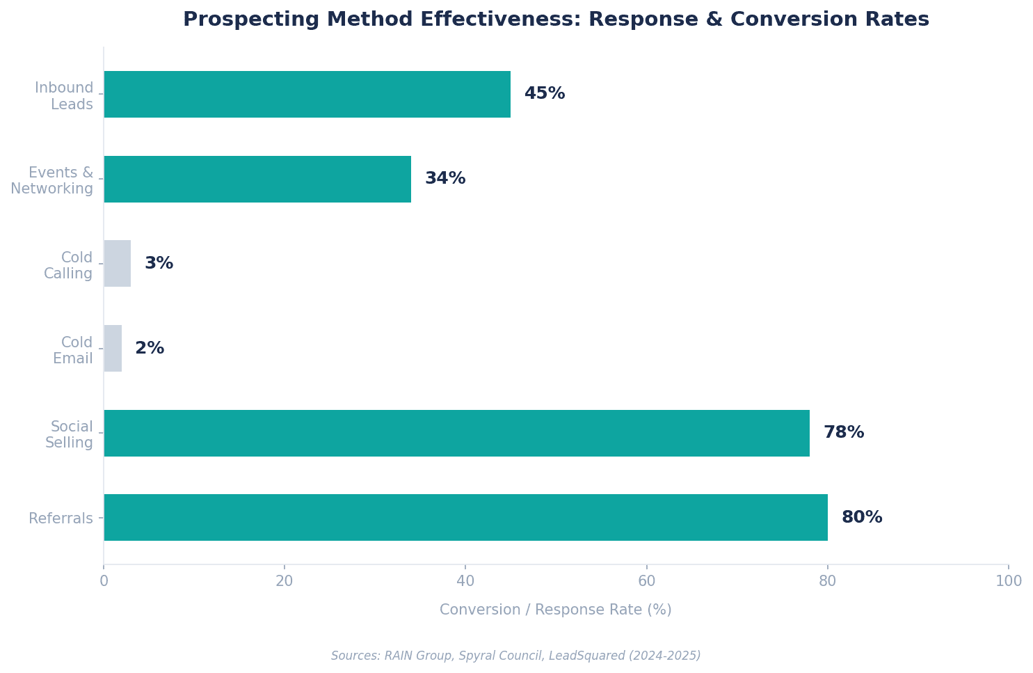 7 Sales Prospecting Techniques That Actually Fill Your Pipeline In 2026
