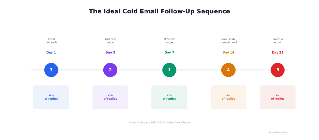03_cold_email_followup_sequence