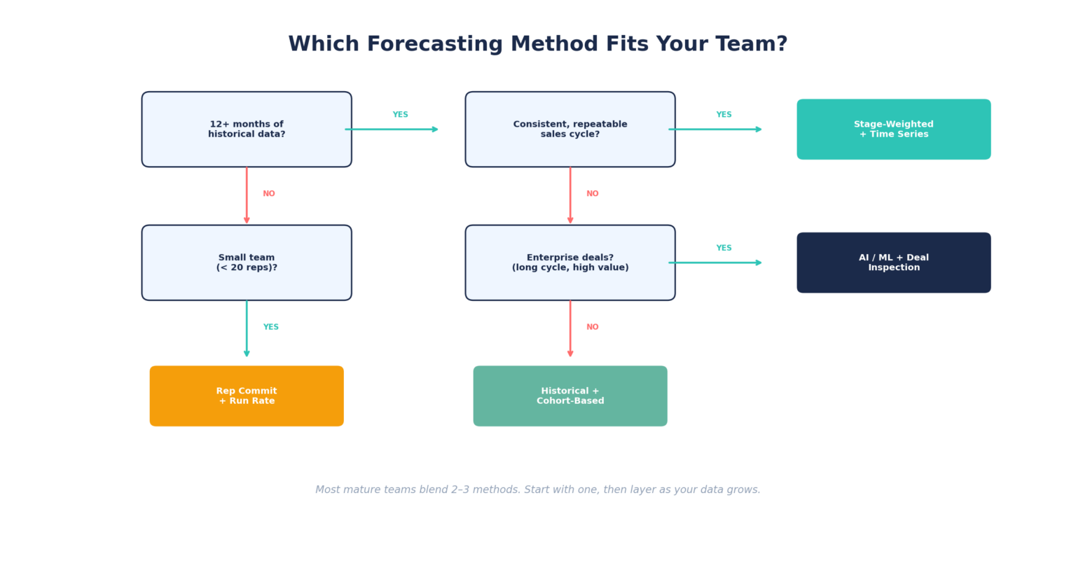 7 Sales Forecasting Methods That Actually Hit (& When To Use Each)