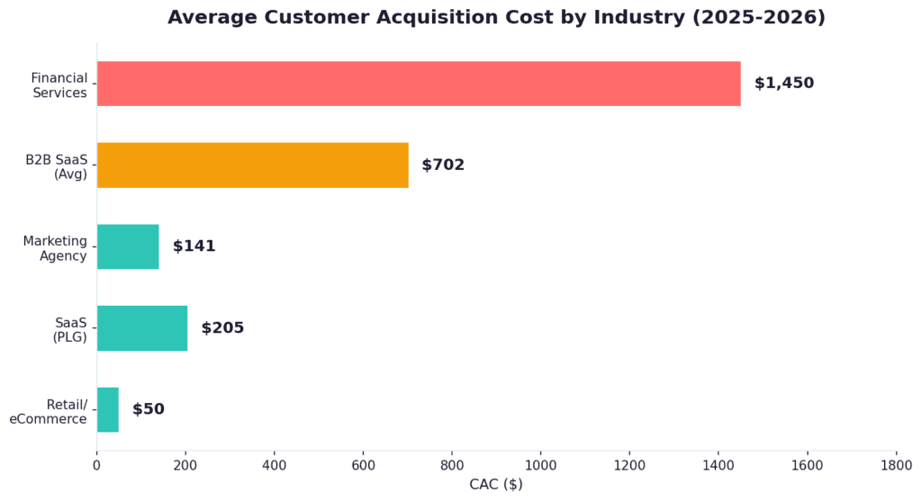 03_sales_metrics_cac_by_industry