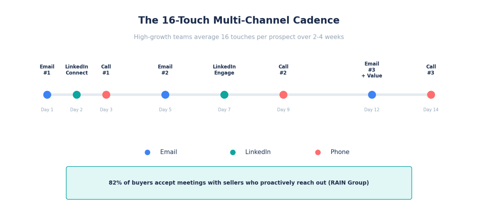 7 Sales Prospecting Techniques That Actually Fill Your Pipeline In 2026