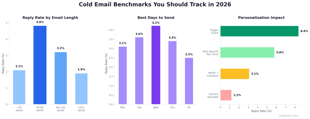 04_cold_email_metrics_dashboard