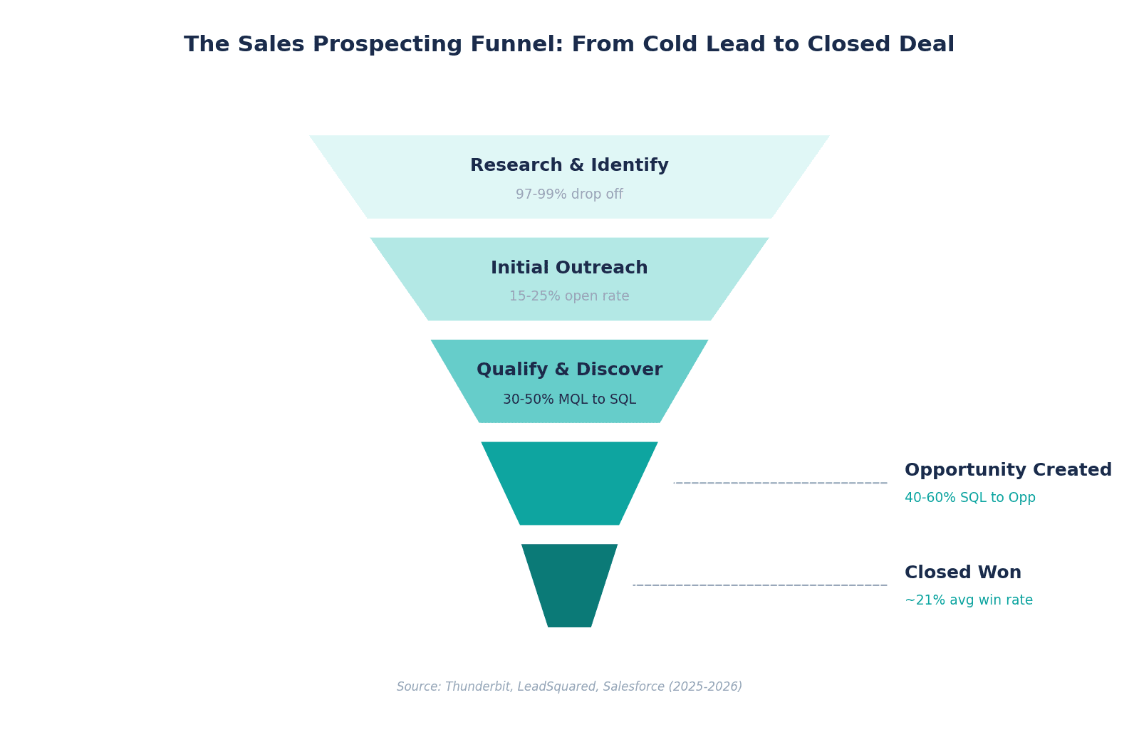 7 Sales Prospecting Techniques That Actually Fill Your Pipeline In 2026