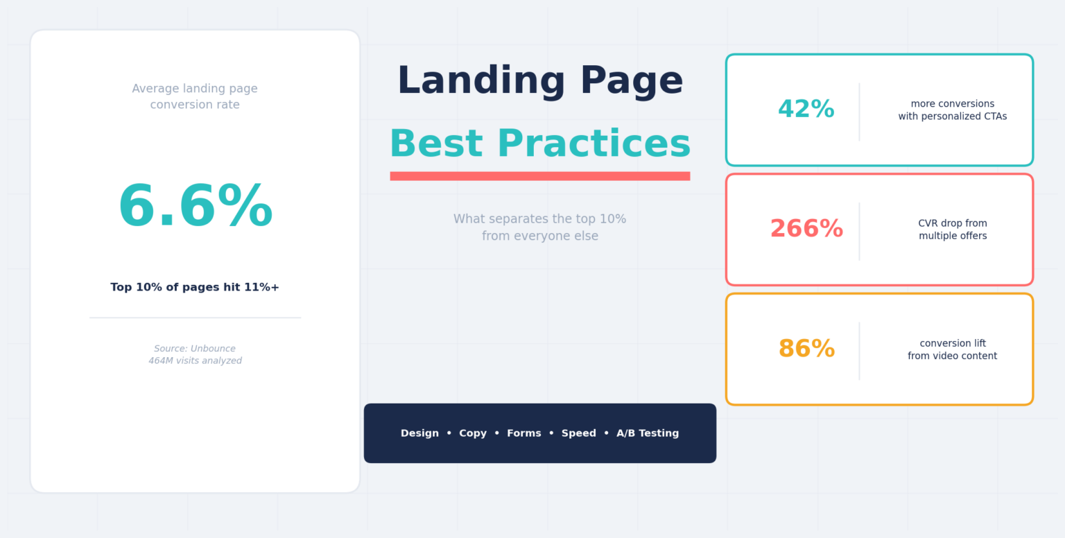 Landing Page Best Practices That Actually Move the Conversion Needle