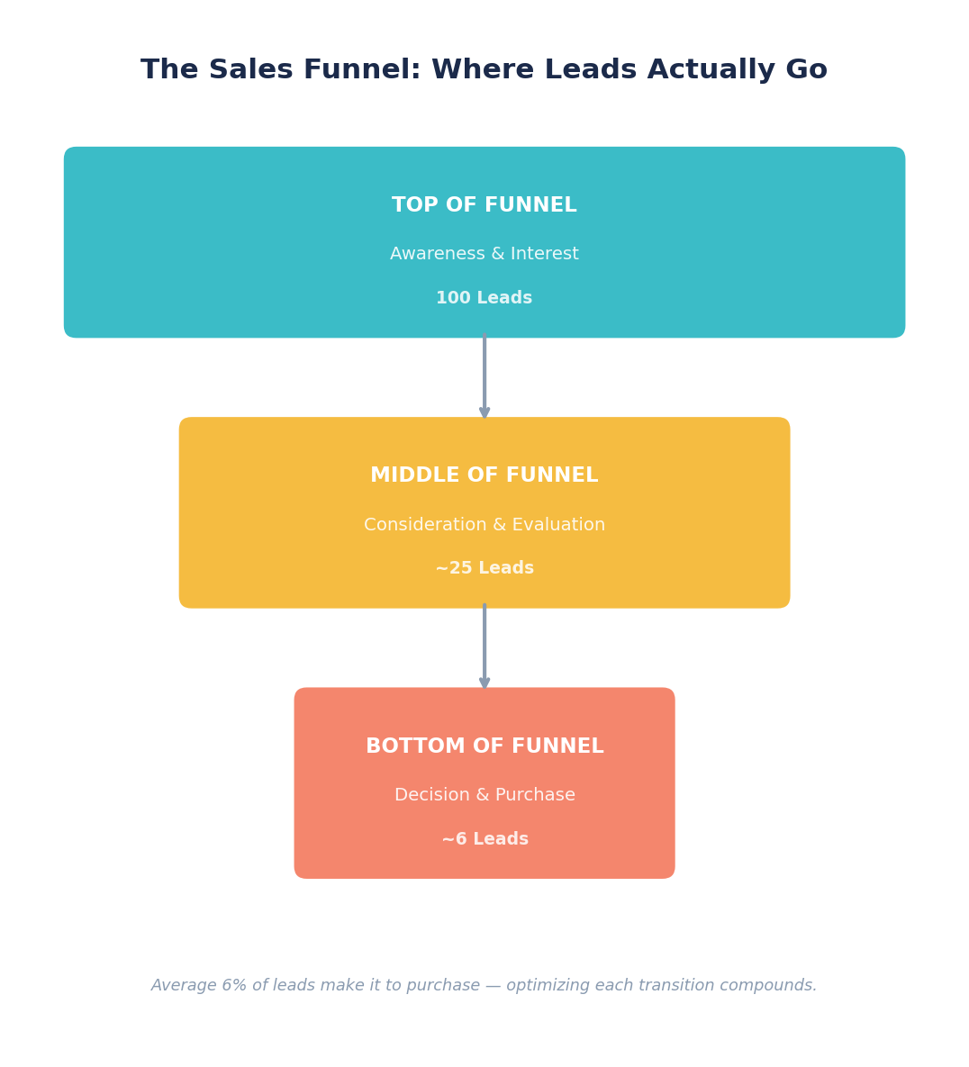 Sales Funnel Optimization: How To Plug The Leaks & 2X Your Close Rate