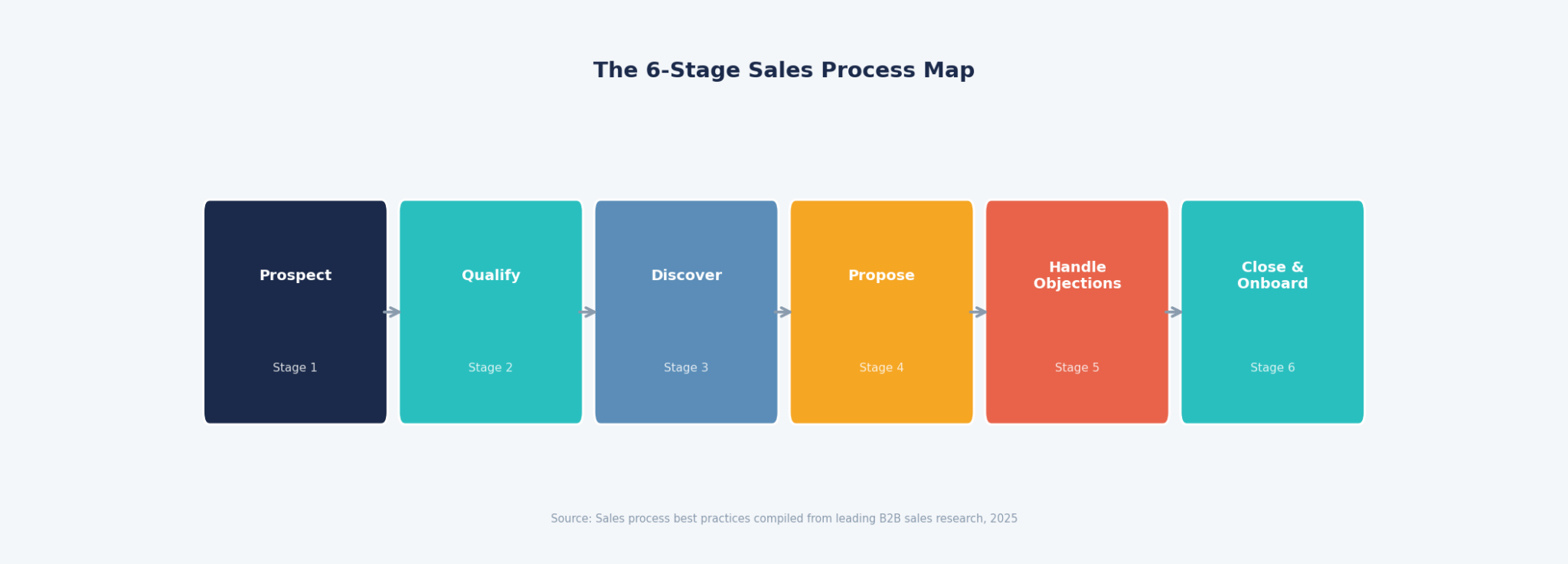 Sales Process Mapping: How To Build A Repeatable Path To Closed Deals