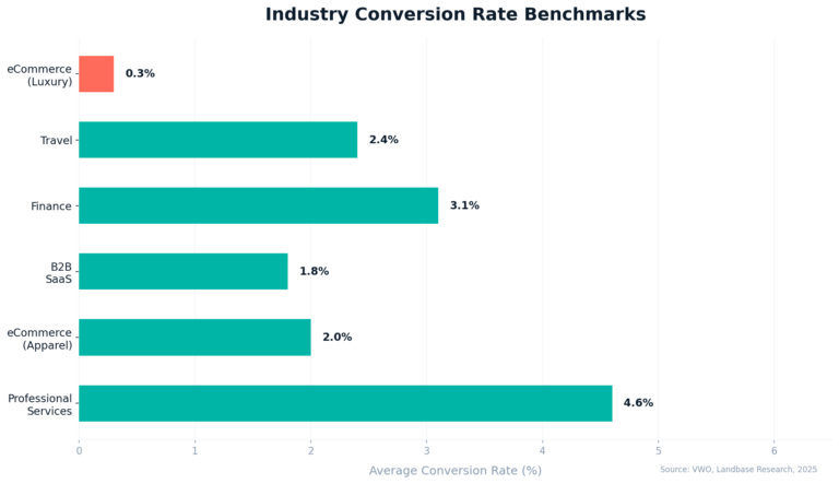 Conversion Rate Optimization: The Practical Guide to Turning More ...