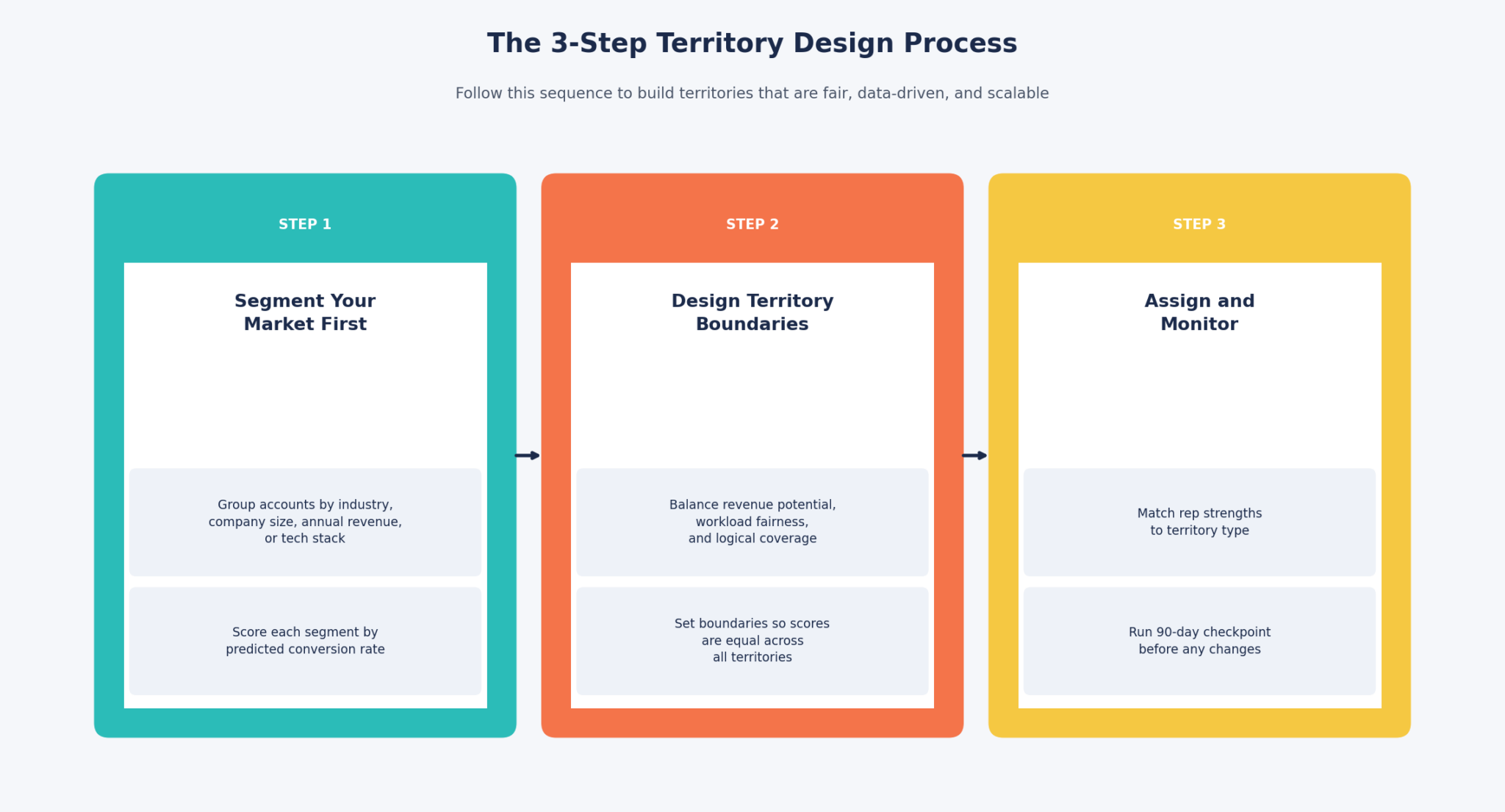 How To Build A Sales Territory Plan That Actually Drives Revenue