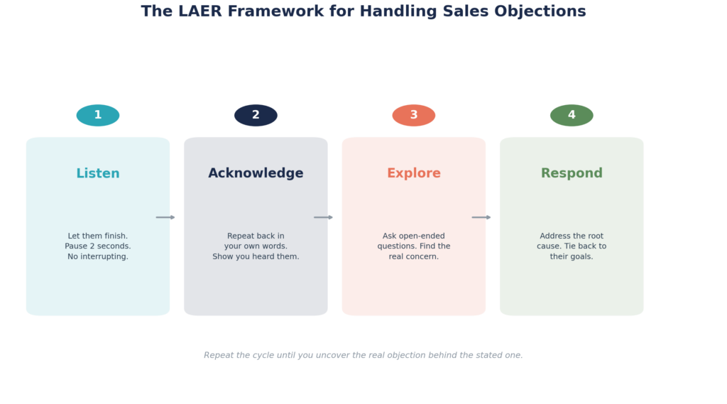 02_sales_objection_handling_laer_framework