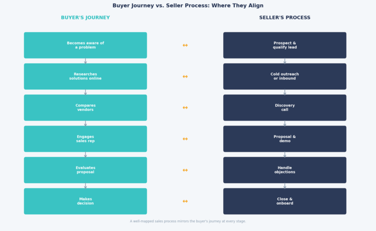 Promapp Sales Process Mapping Sales Process Mapping: How To Build A Repeatable Path To Closed Deals
