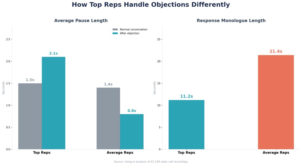 03_sales_objection_handling_top_reps_comparison