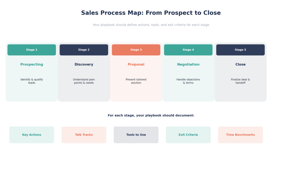 sales_playbook_process_map