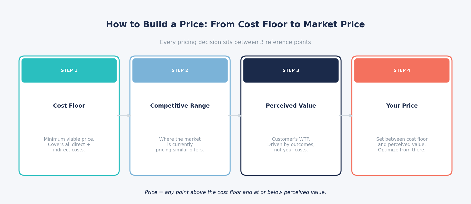 Price Walk Example Pricing Strategy: 6 Models That Actually Work (And How to Pick Yours)