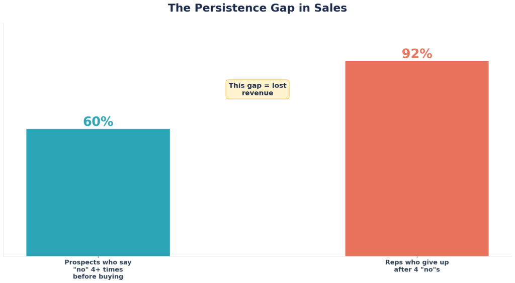 05_sales_objection_handling_persistence_gap