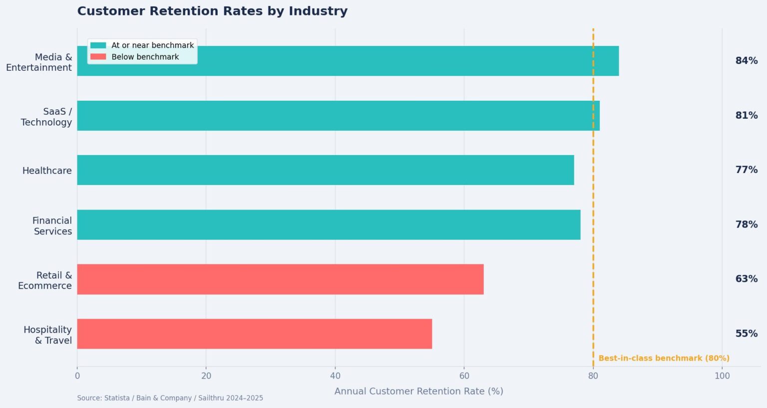 How To Improve Customer Retention: 7 Strategies That Actually Work in 2026
