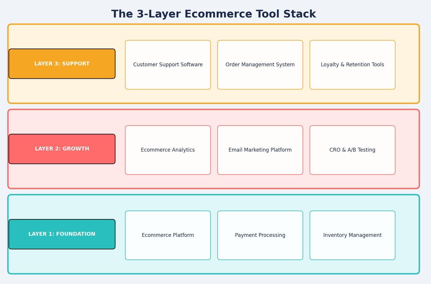 The Ecommerce Tool Stack Every Growing Store Needs in 2026