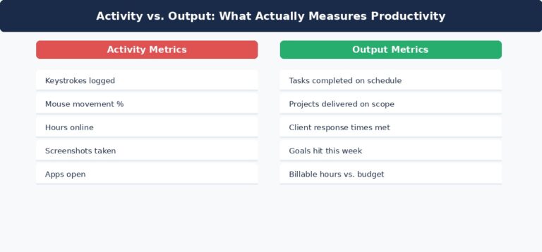 How to Track Remote Employee Productivity Without Micromanaging