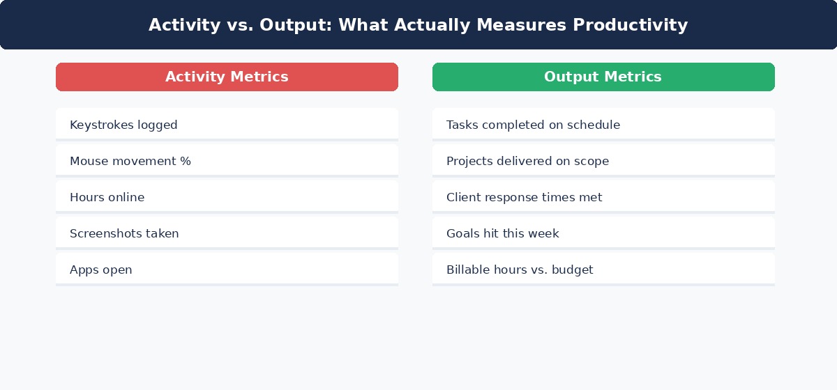 How to Track Remote Employee Productivity Without Micromanaging