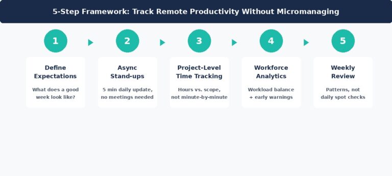 How to Track Remote Employee Productivity Without Micromanaging