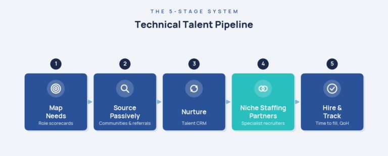 technical talent pipeline - pipeline flow diagram