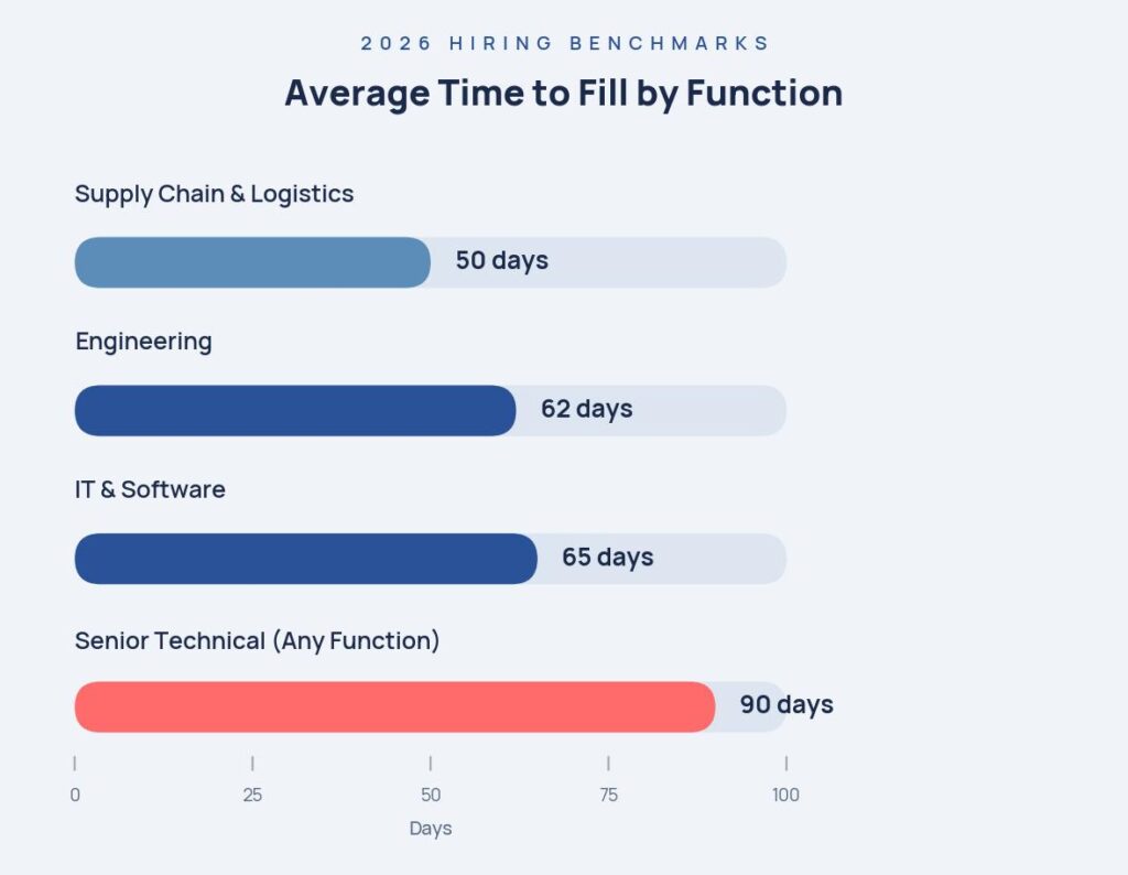 technical talent pipeline - time to fill by function
