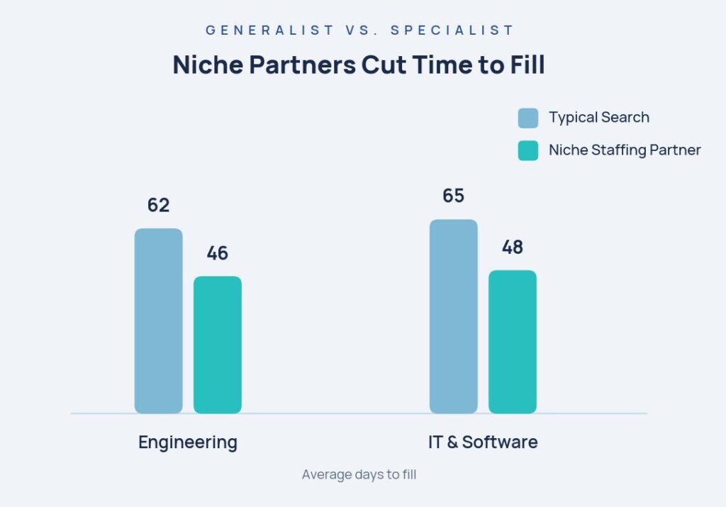 niche staffing partners - fill rate comparison