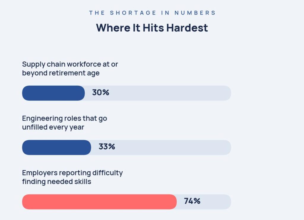 technical talent shortage - shortage stats bar chart